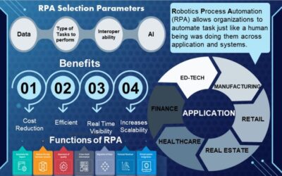 Potential Role of RPA in Education Sector