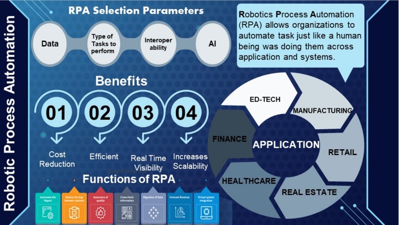 Potential Role of RPA in Education Sector